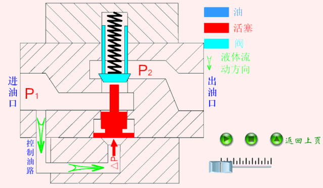 閥門動(dòng)圖：工作狀態(tài)和原理一文掌握！